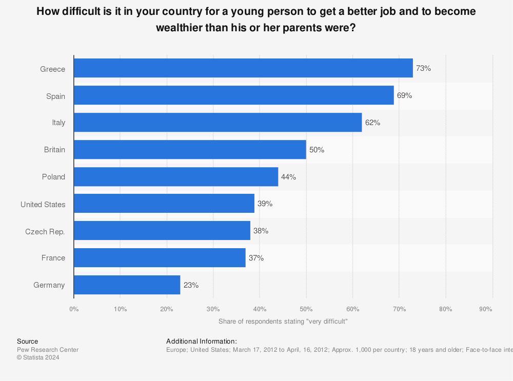 Statistic: How difficult is it in your country for a young person to get a better job and to become wealthier than his or her parents were?  | Statista