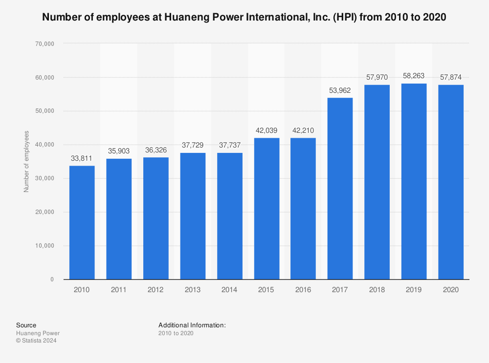 Statistic: Number of employees at Huaneng Power International, Inc. (HPI) from 2010 to 2020 | Statista