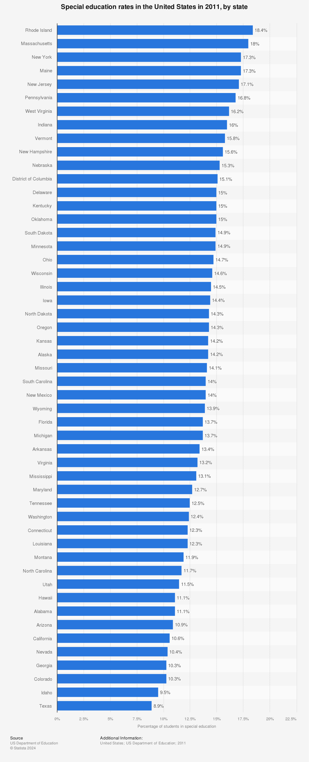 Statistic: Special education rates in the United States in 2011, by state | Statista