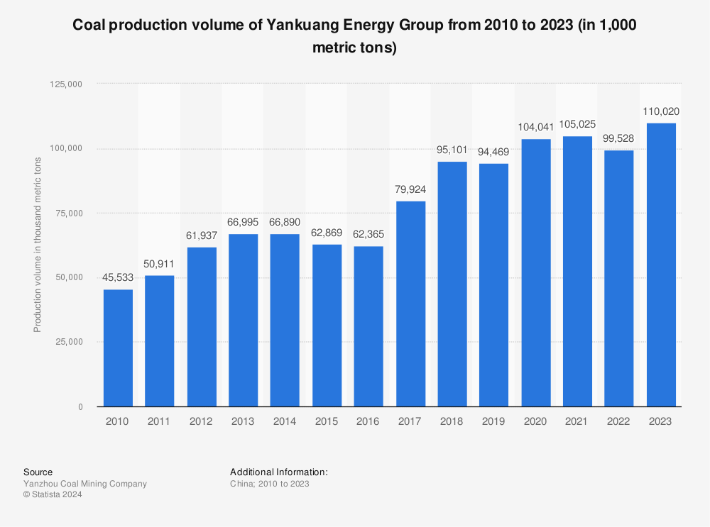 Statistic: Coal production volume of Yankuang Energy Group from 2010 to 2022 (in 1,000 metric tons) | Statista
