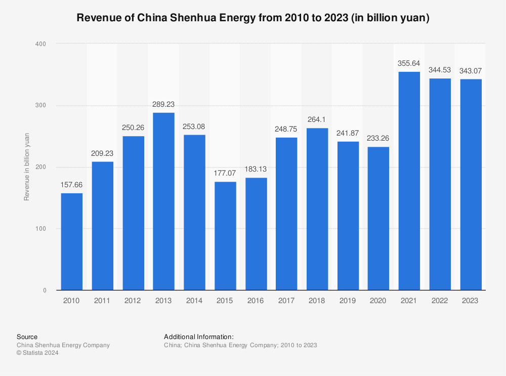 Statistic: Revenue of China Shenhua Energy from 2010 to 2020 (in billion yuan) | Statista