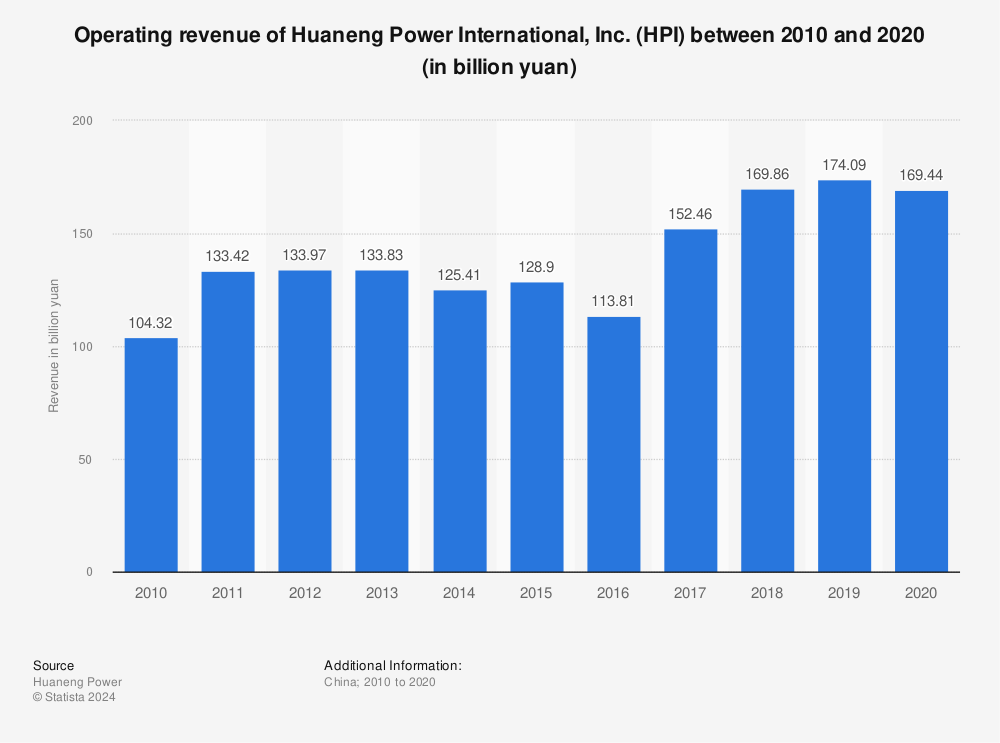 Statistic: Operating revenue of Huaneng Power International, Inc. (HPI) between 2010 and 2020 (in billion yuan) | Statista
