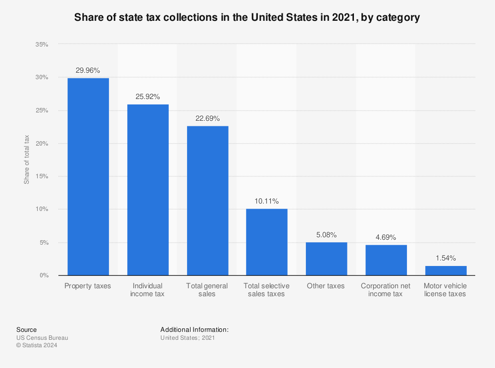 Statistic: Share of state tax collections in the United States in 2019, by category  | Statista