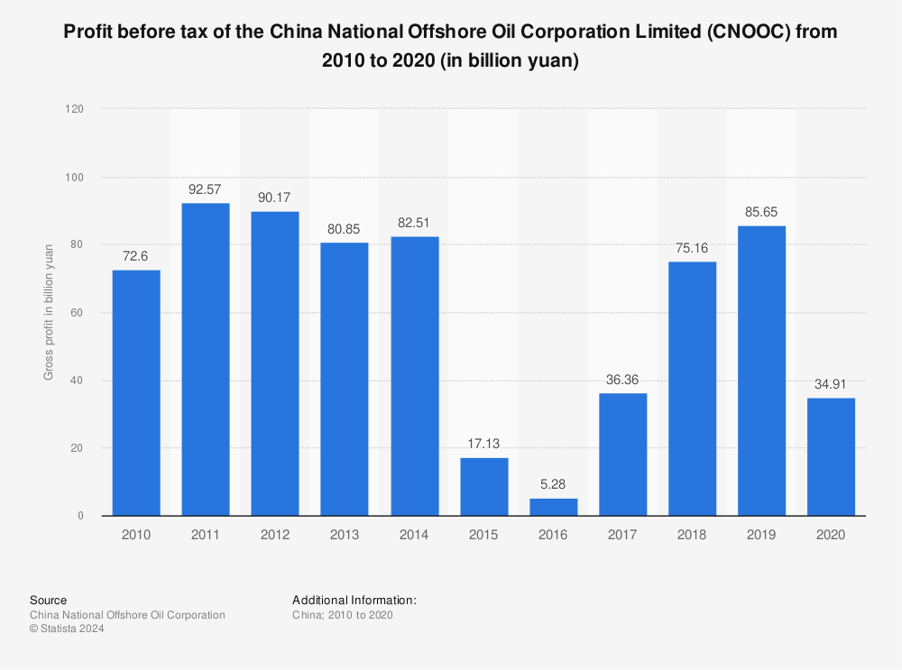 Statistic: Profit before tax of the China National Offshore Oil Corporation Limited (CNOOC) from 2010 to 2020 (in billion yuan) | Statista