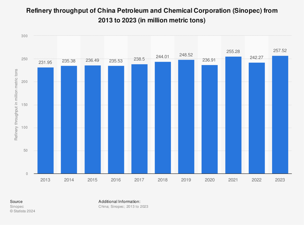 Statistic: Refinery throughput of China Petroleum and Chemical Corporation (Sinopec) from 2010 to 2022 (in million metric tons) | Statista