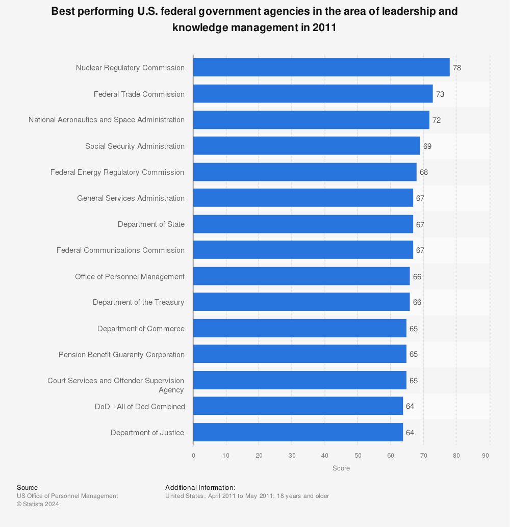 Statistic: Best performing U.S. federal government agencies in the area of leadership and knowledge management in 2011 | Statista