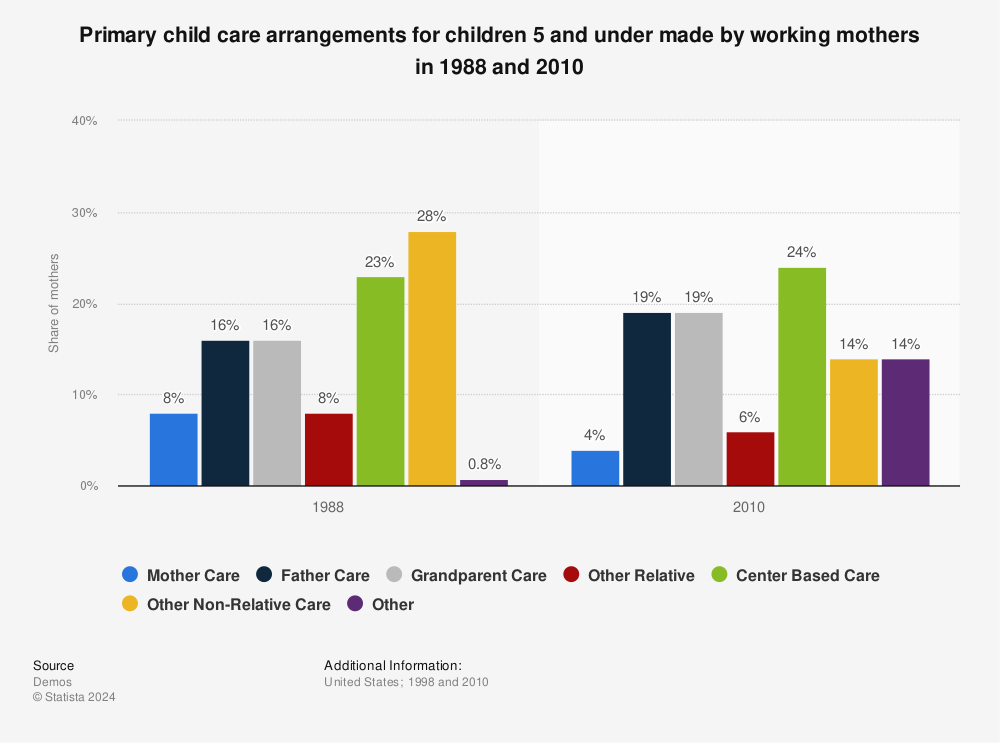 Statistic: Primary child care arrangements for children 5 and under made by working mothers in 1988 and 2010 | Statista
