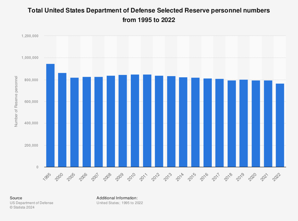 Statistic: Total United States Department of Defense Selected Reserve personnel numbers from 1995 to 2021 | Statista
