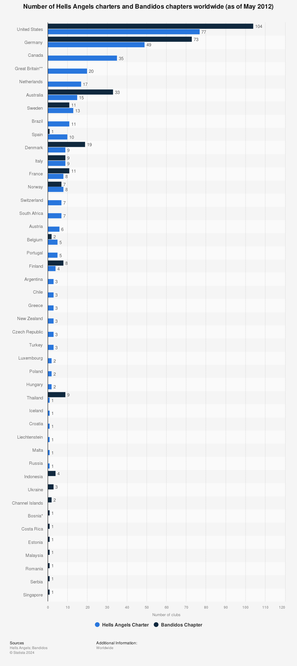 Statistic: Number of Hells Angels charters and Bandidos chapters worldwide (as of May 2012) | Statista