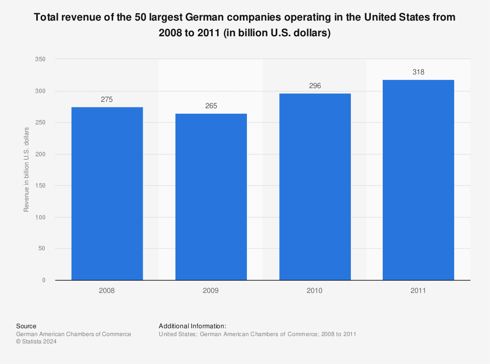 Statistic: Total revenue of the 50 largest German companies operating in the United States from 2008 to 2011 (in billion U.S. dollars) | Statista