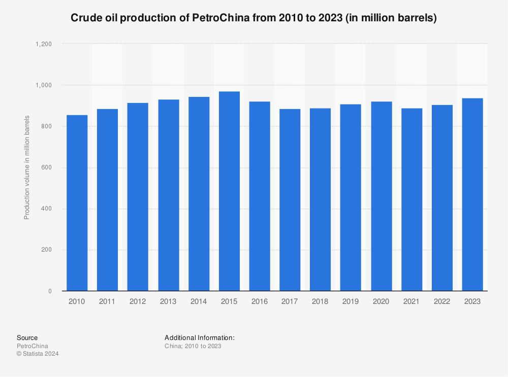 Statistic: Crude oil production of PetroChina from 2010 to 2021 (in million barrels) | Statista