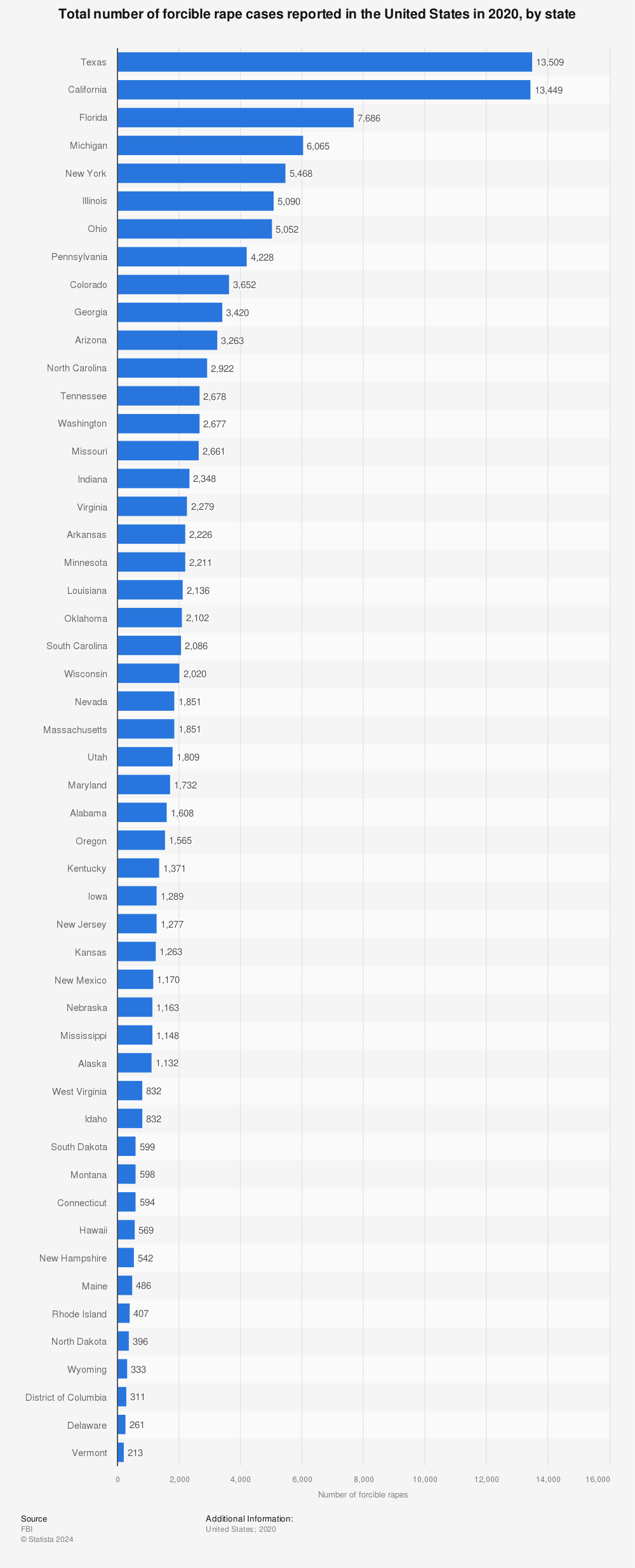 Statistic: Total number of forcible rape cases reported in the United States in 2018, by state | Statista