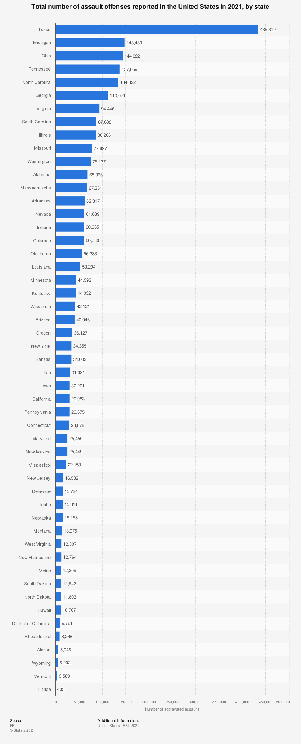 Statistic: Total number of aggravated assaults reported in the United States in 2018, by state | Statista