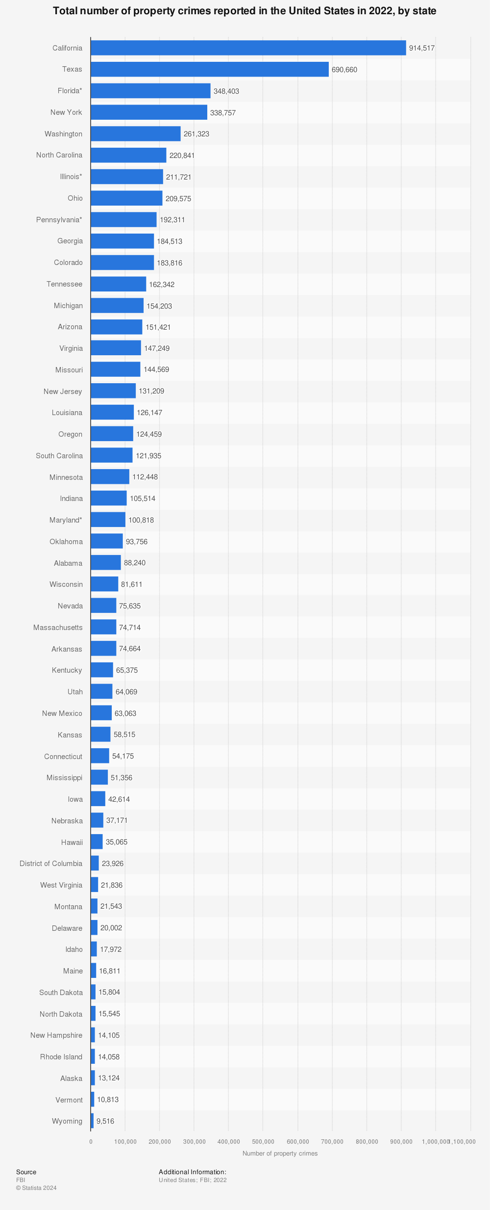 Statistic: Total number of property crimes reported in the United States in 2021, by state | Statista