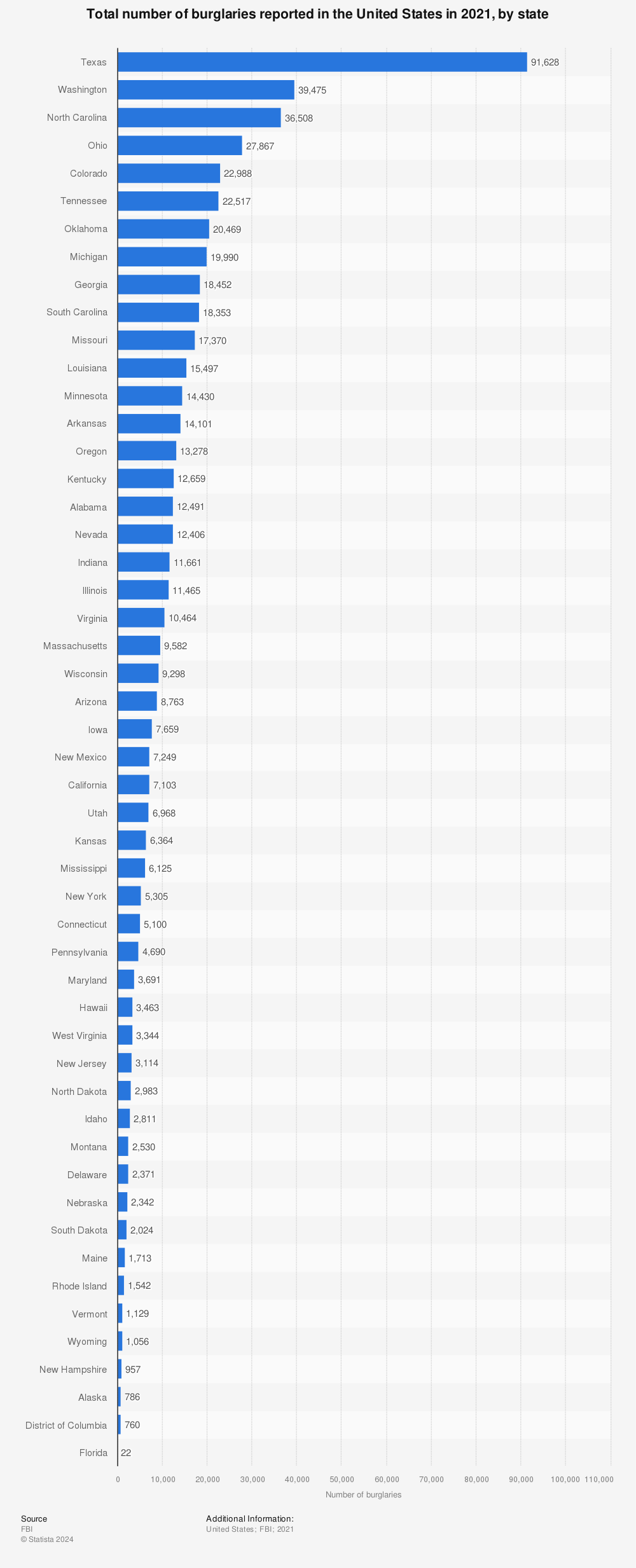 Statistic: Total number of burglaries reported in the United States in 2021, by state | Statista