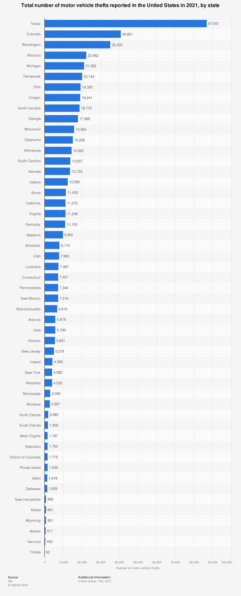 Statistic: Total number of motor vehicle thefts reported in the United States in 2021, by state | Statista