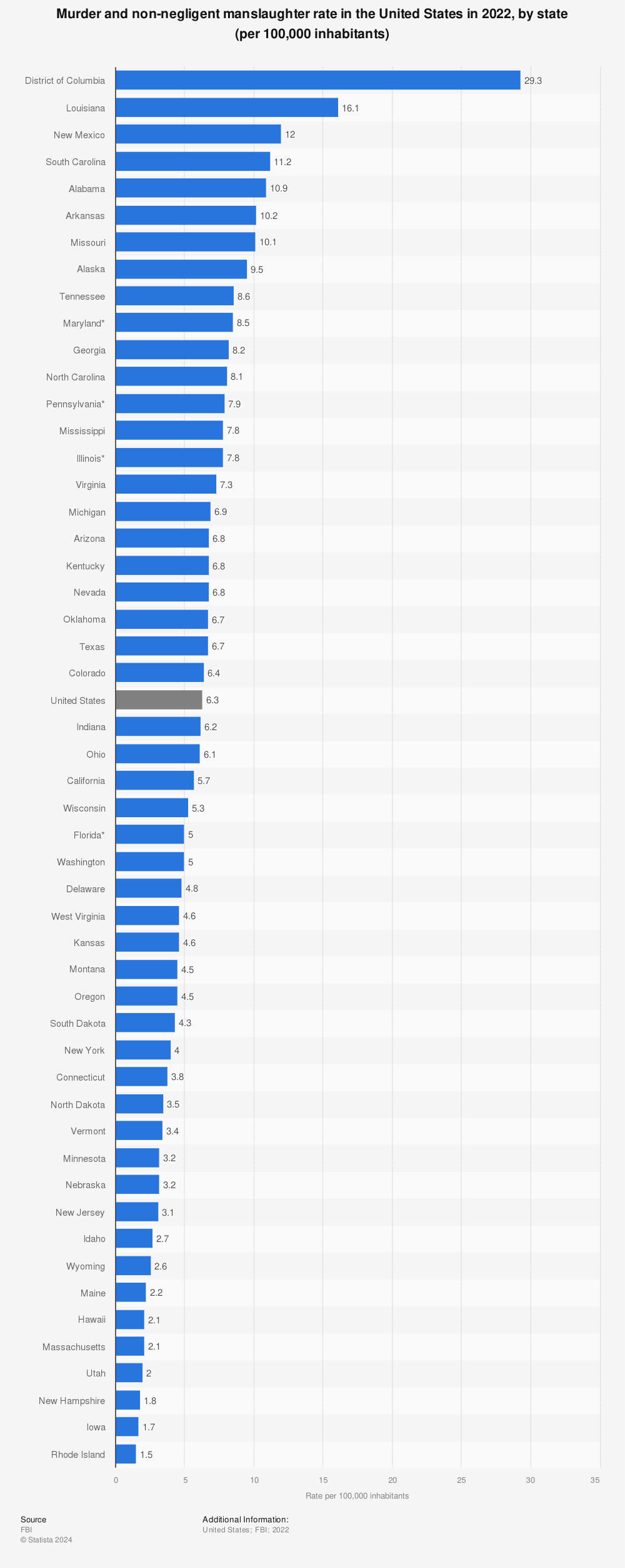 Statistic: Murder and non-negligent manslaughter rate in the United States in 2022, by state (per 100,000 inhabitants) | Statista