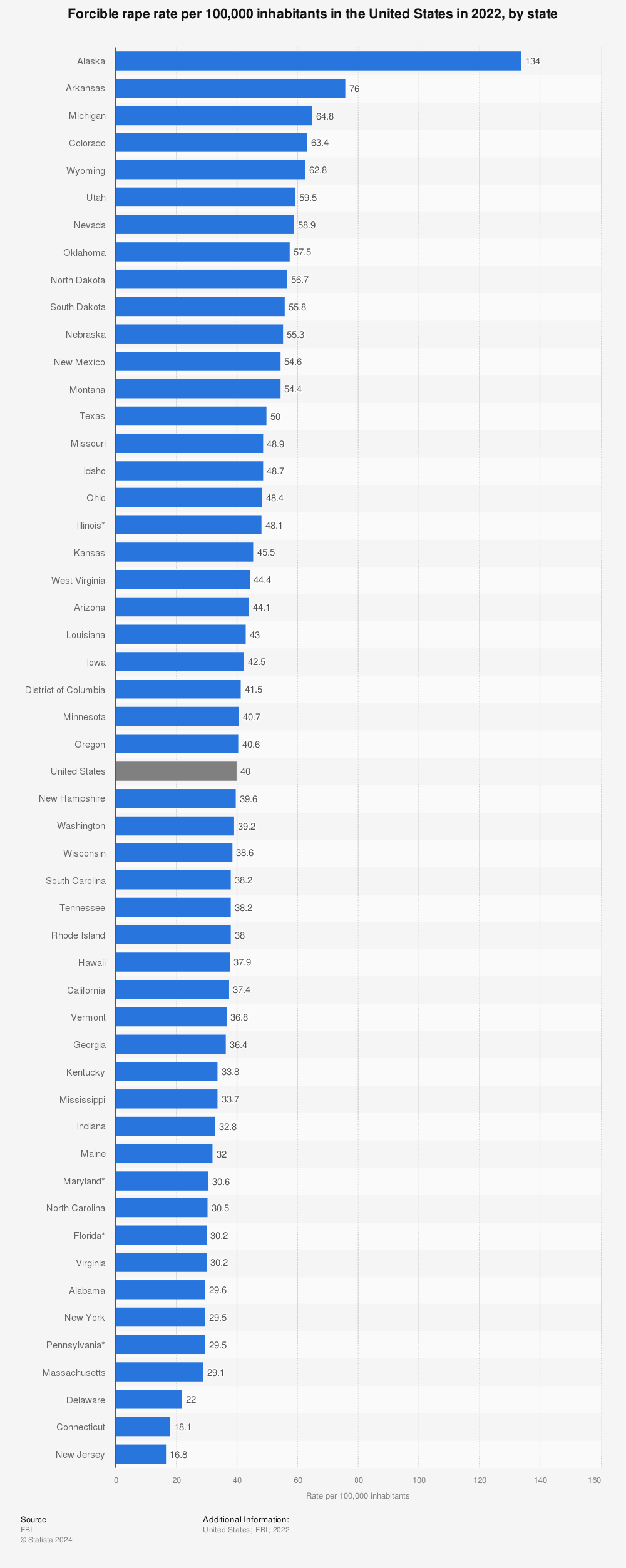 Statistic: Forcible rape rate per 100,000 inhabitants in the United States in 2020, by state | Statista