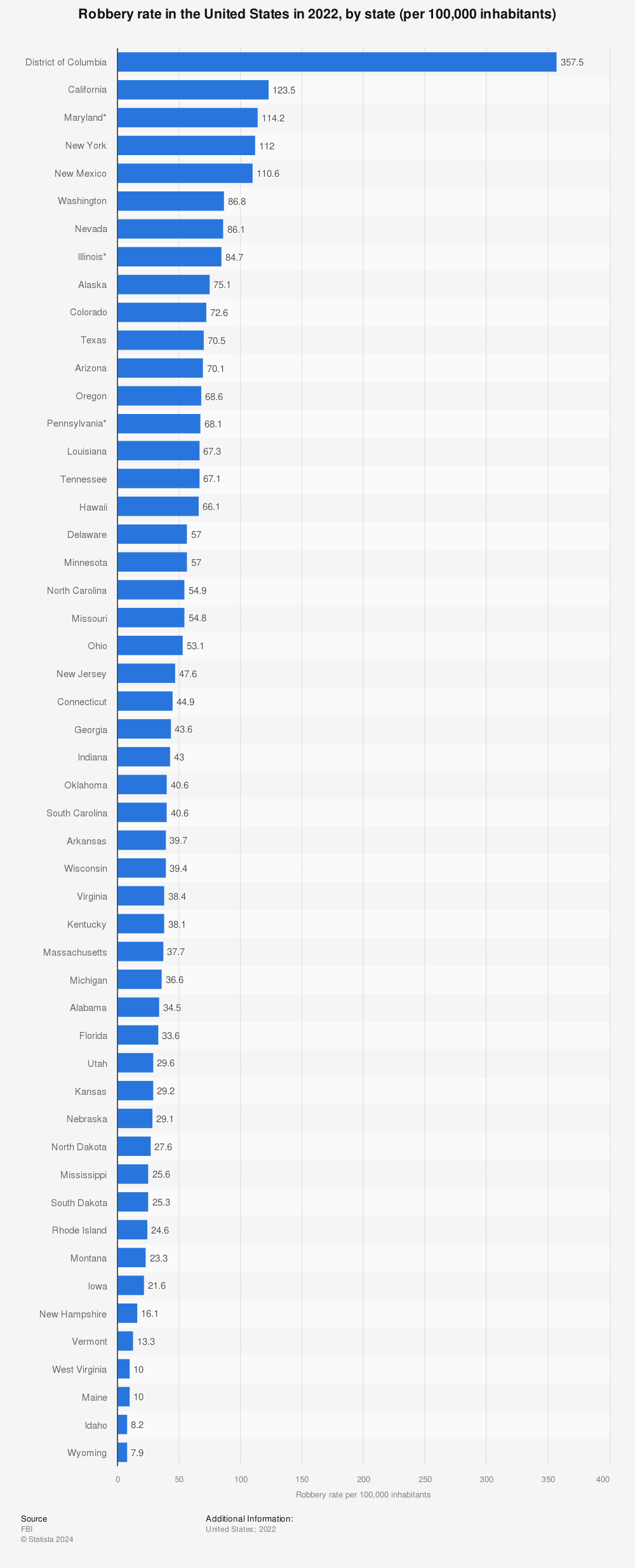 Statistic: Robbery rate in the United States in 2020, by state (per 100,000 inhabitants) | Statista