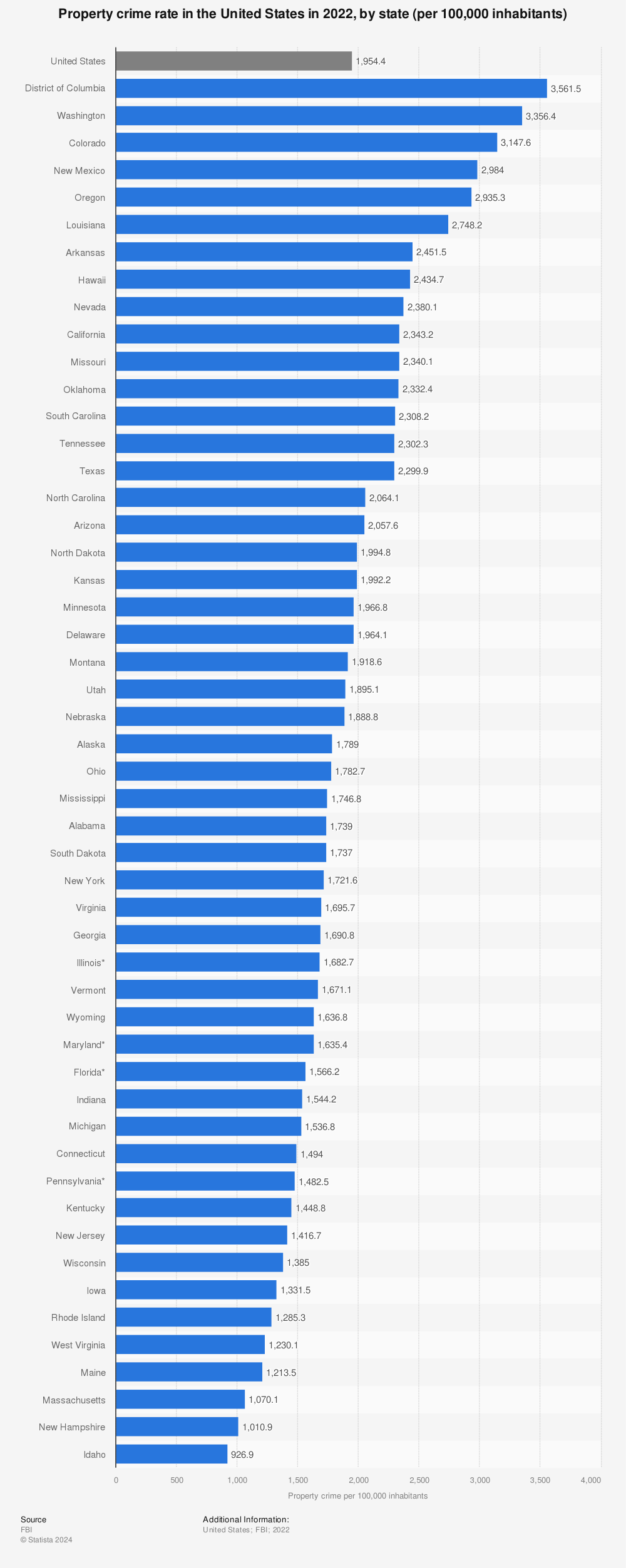 Statistic: Property crime rate in the United States in 2020, by state (per 100,000 inhabitants) | Statista