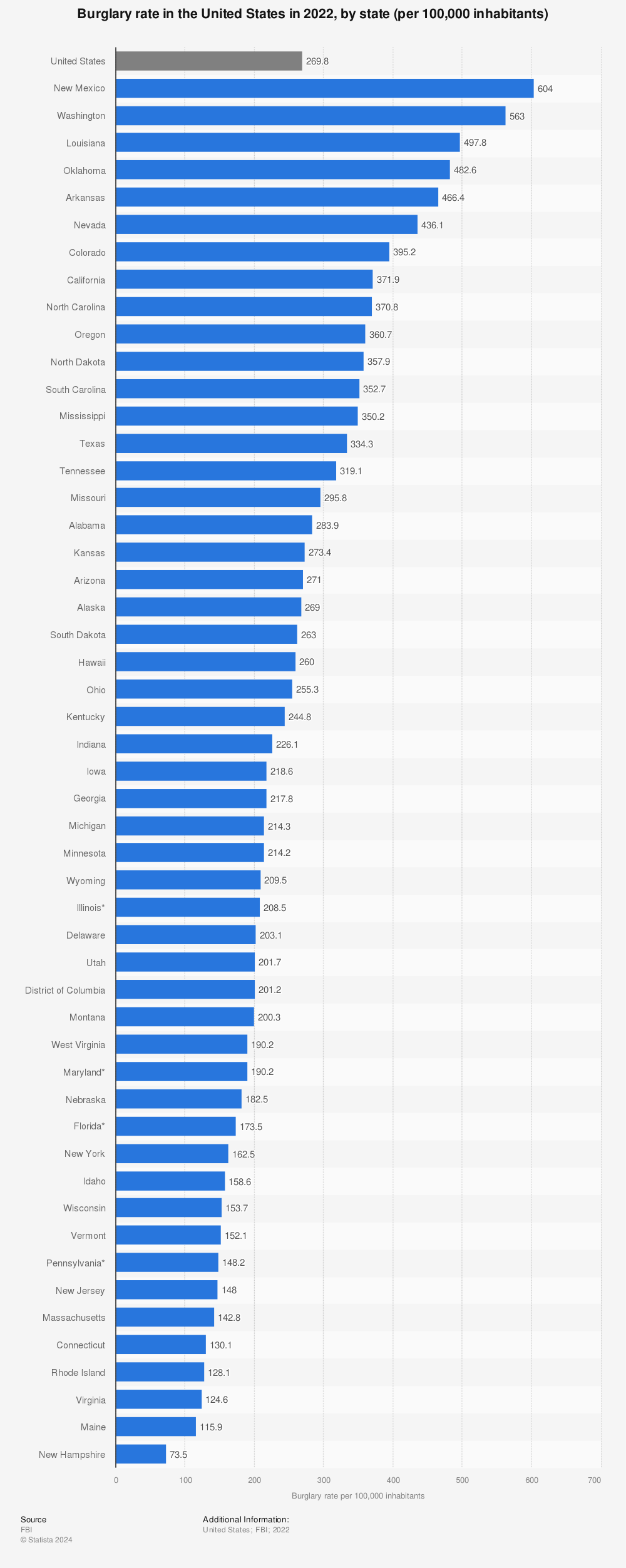 Statistic: Burglary rate in the United States in 2020, by state (per 100,000 inhabitants) | Statista