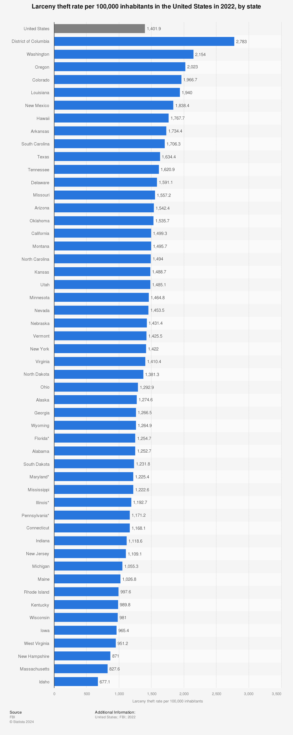 Statistic: Larceny theft rate per 100,000 inhabitants in the United States in 2020, by state | Statista