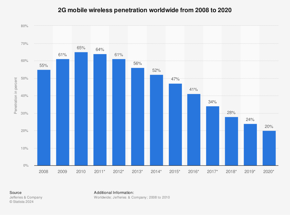 Statistic: 2G mobile wireless penetration worldwide from 2008 to 2020 | Statista