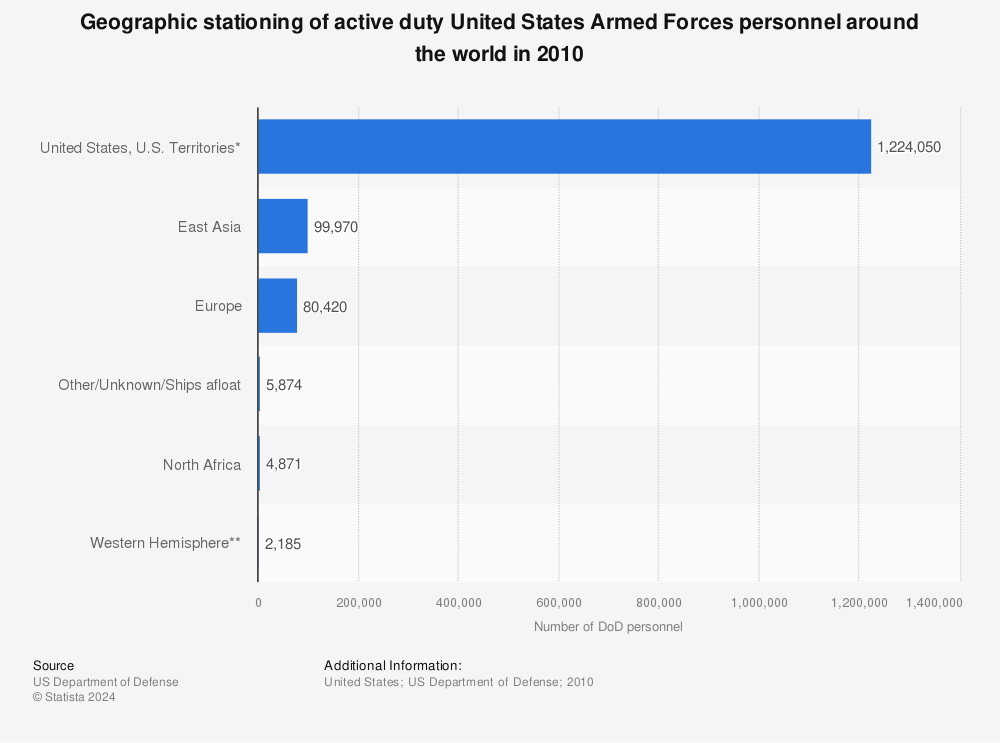 Statistic: Geographic stationing of active duty United States Armed Forces personnel around the world in 2010  | Statista