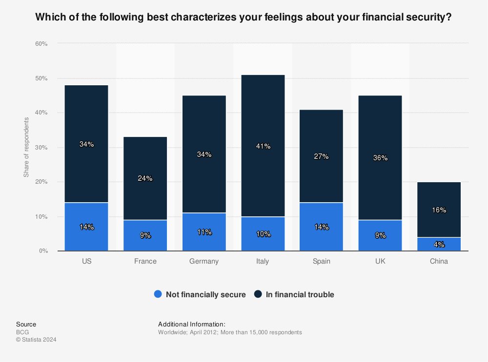 Statistic: Which of the following best characterizes your feelings about your financial security? | Statista