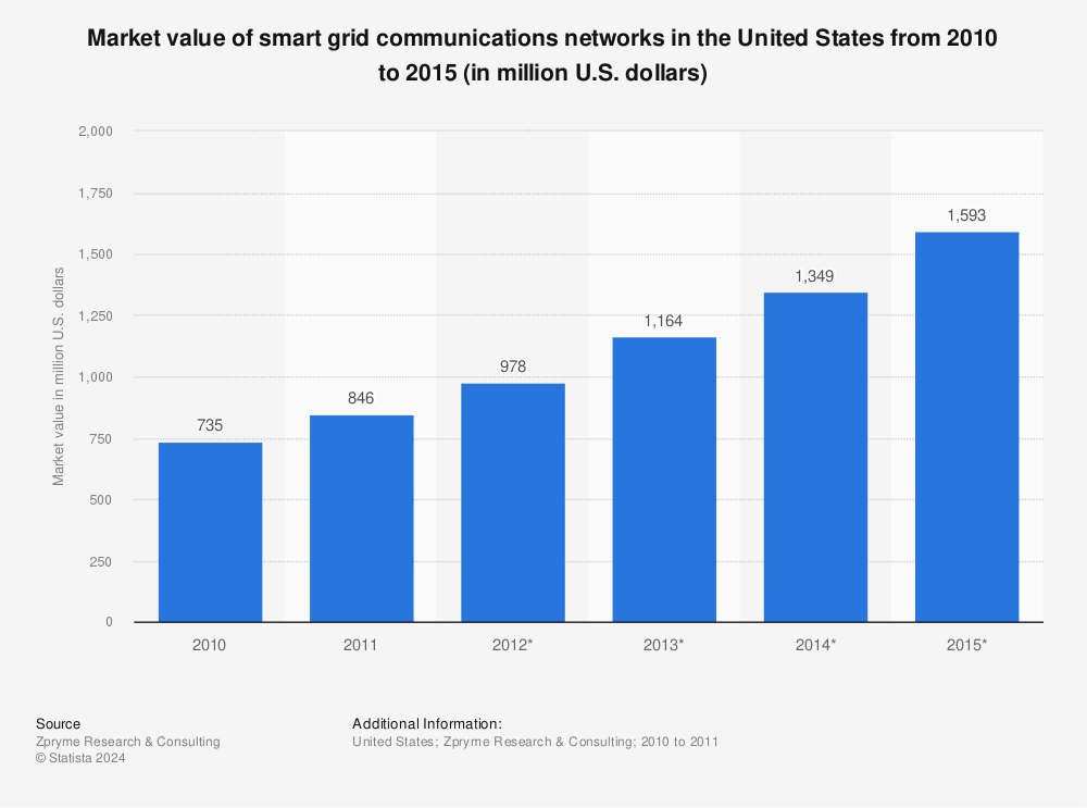 Statistic: Market value of smart grid communications networks in the United States from 2010 to 2015 (in million U.S. dollars) | Statista