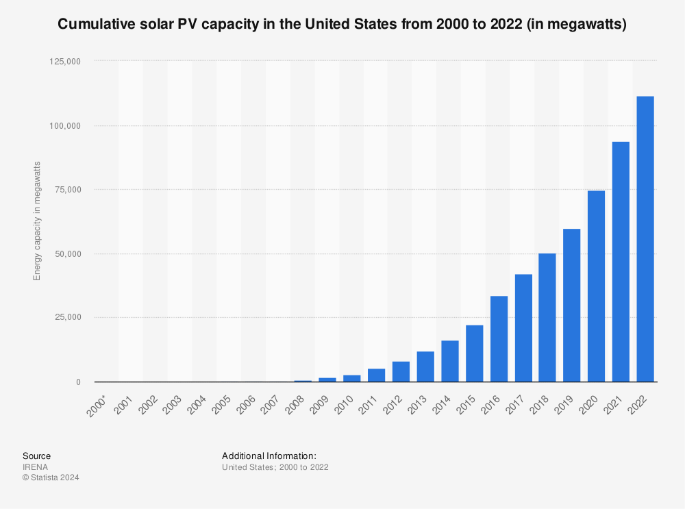 Statistic: Cumulative solar PV capacity in the United States from 2000 to 2020* (in megawatts) | Statista