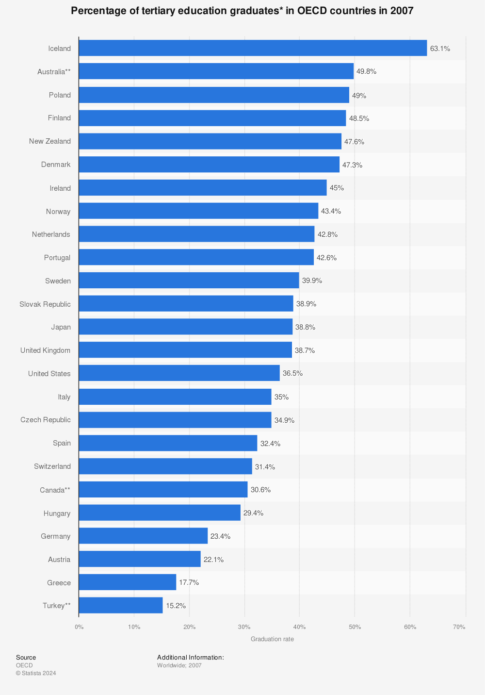 Statistic: Percentage of tertiary education graduates* in OECD countries in 2007 | Statista