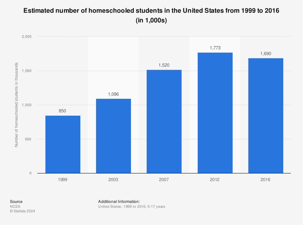 Statistic: Estimated number of homeschooled students in the United States from 1999 to 2016 (in 1,000s) | Statista
