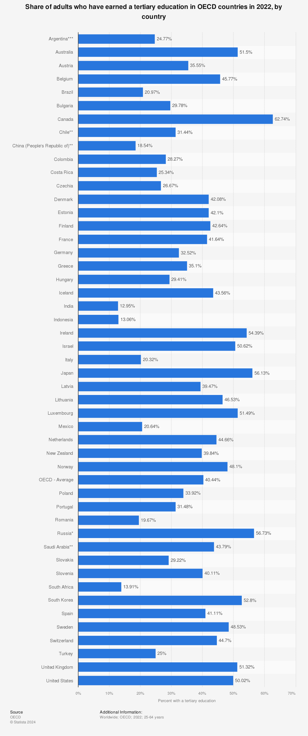 Statistic: Percentage of adults who have earned a university degree, by country 2007 | Statista
