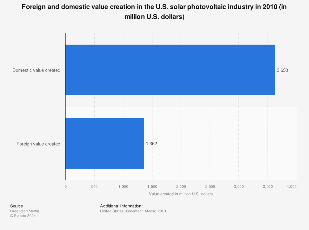 Statistic: Foreign and domestic value creation in the U.S. solar photovoltaic industry in 2010 (in million U.S. dollars) | Statista