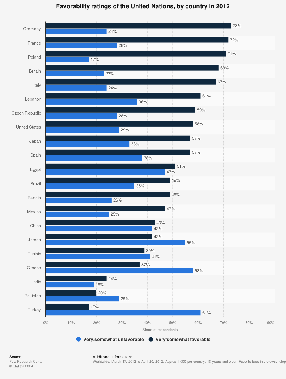 Statistic: Favorability ratings of the United Nations, by country in 2012 | Statista
