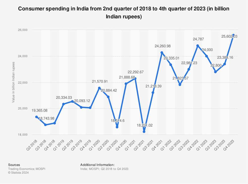Statistic: Consumer spending in India from 2nd quarter of 2018 to 2nd quarter of 2022 (in billion Indian rupees) | Statista