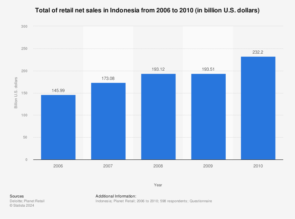 Statistic: Total of retail net sales in Indonesia from 2006 to 2010 (in billion U.S. dollars) | Statista