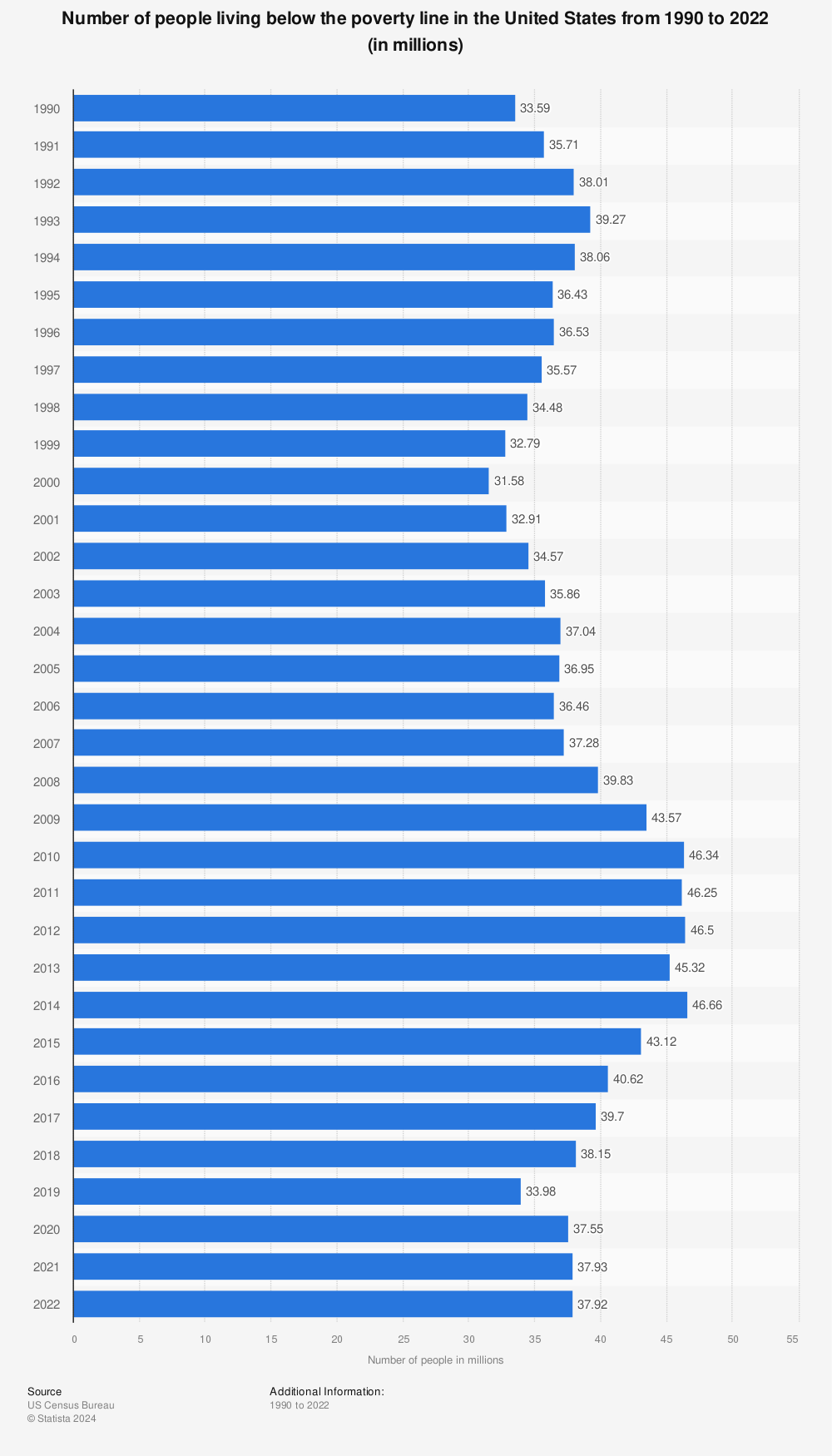 Statistic: Number of people living below the poverty line in the United States from 1990 to 2020 (in millions) | Statista