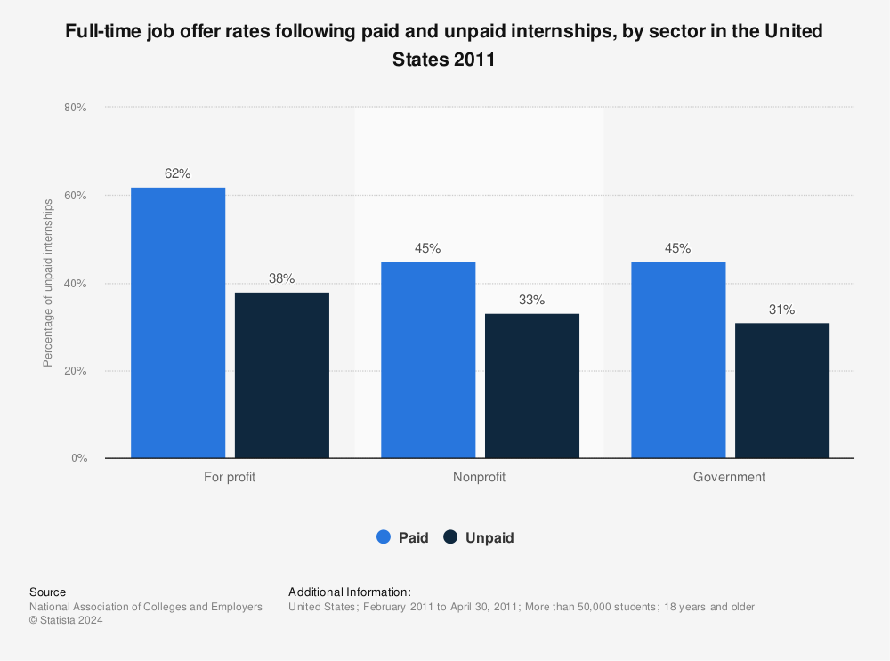 Statistic: Full-time job offer rates following paid and unpaid internships, by sector in the United States 2011 | Statista