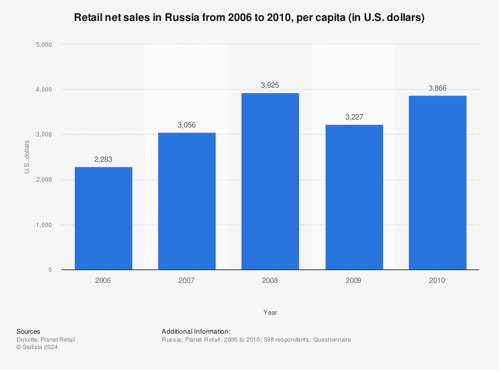 Statistic: Retail net sales in Russia from 2006 to 2010, per capita (in U.S. dollars)  | Statista