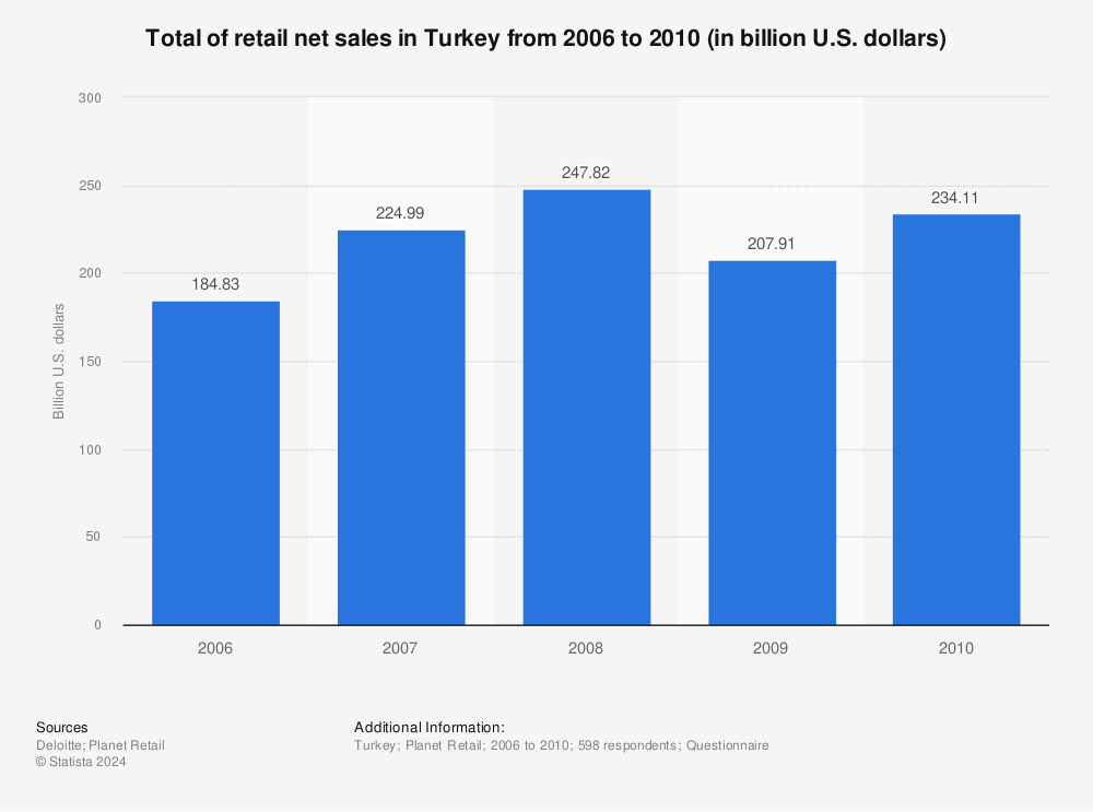 Statistic: Total of retail net sales in Turkey from 2006 to 2010 (in billion U.S. dollars) | Statista