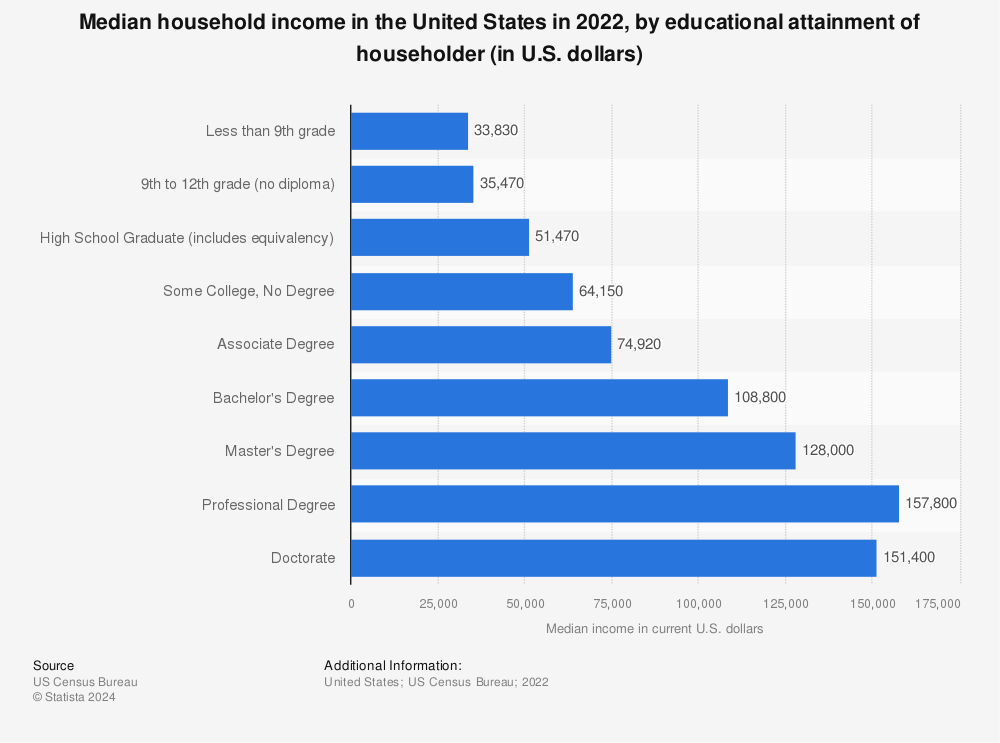 Statistic: Median household income in the United States in 2020, by educational attainment of householder (in U.S. dollars) | Statista