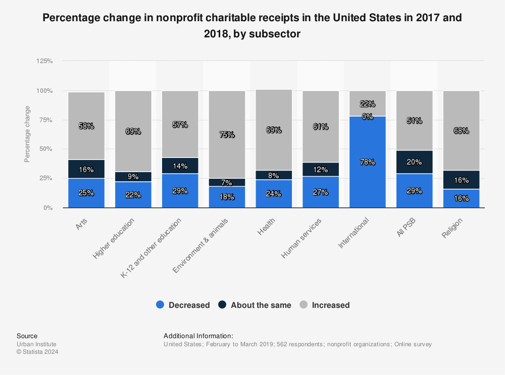 Statistic: Percentage change in nonprofit charitable receipts in the United States in 2017 and 2018, by subsector | Statista