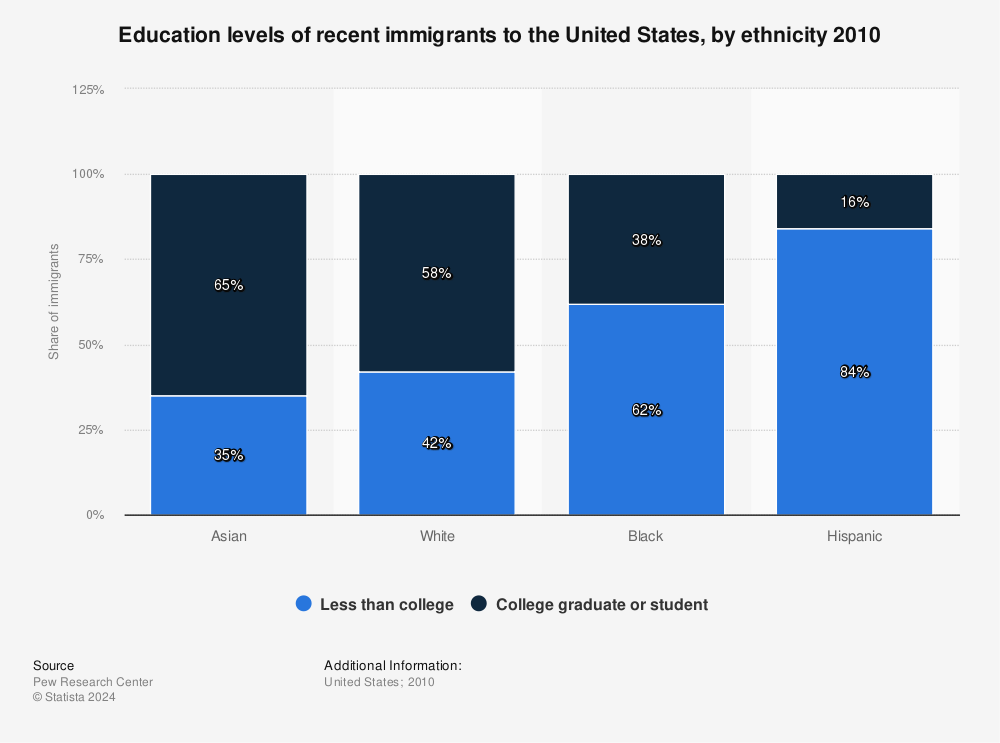 Statistic: Education levels of recent immigrants to the United States, by ethnicity 2010 | Statista
