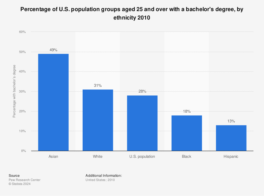 Statistic: Percentage of U.S. population groups aged 25 and over with a bachelor's degree, by ethnicity 2010 | Statista