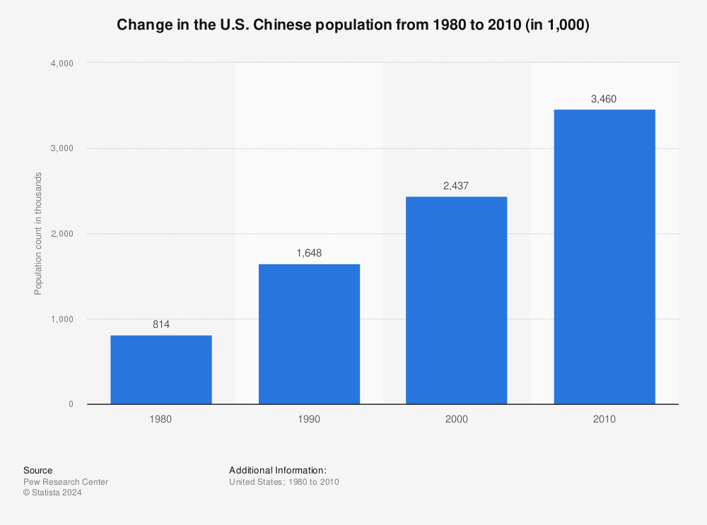 Statistic: Change in the U.S. Chinese population from 1980 to 2010 (in 1,000) | Statista