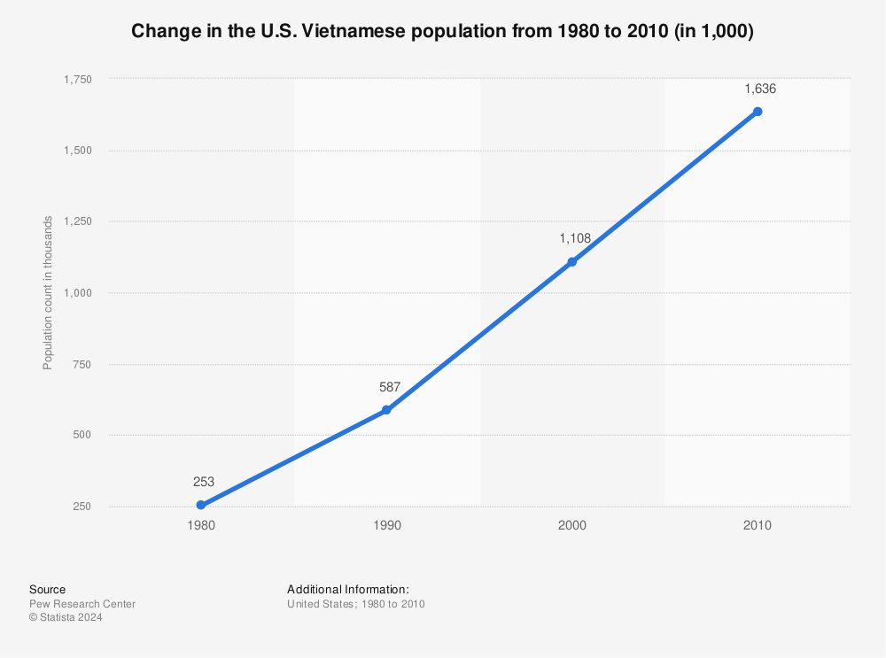 Statistic: Change in the U.S. Vietnamese population from 1980 to 2010 (in 1,000) | Statista