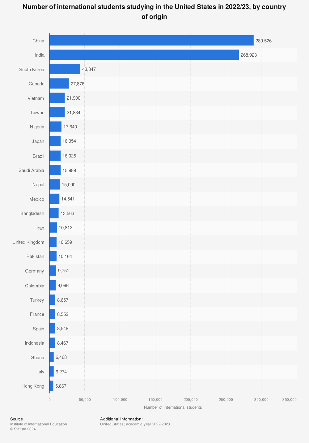 Statistic: Number of international students studying in the United States in 2021/22, by country of origin | Statista