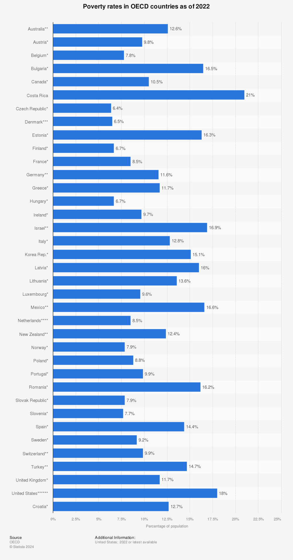 Statistic: Poverty rates in OECD countries as of 2021 | Statista